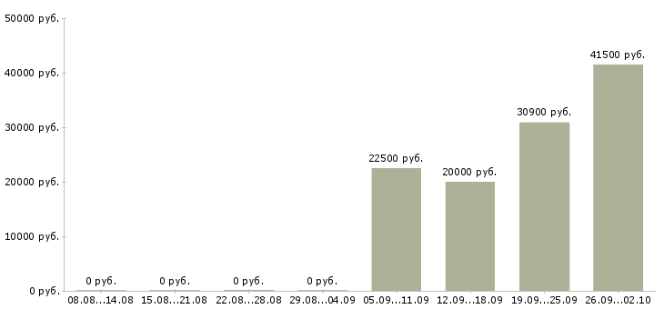 Вакансии менеджер по документам в Тюмени - Медиана зарплат менеджер по документам в Тюмени за 2 месяца