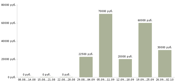 Вакансии менеджер по заказам в Перми - Медиана зарплат менеджер по заказам в Перми за 2 месяца