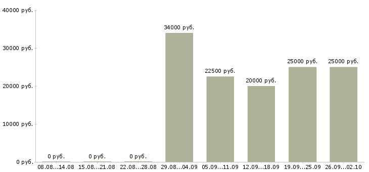 Вакансии менеджер по корпоративному обучению в Пензе - Медиана зарплат менеджер по корпоративному обучению в Пензе за 2 месяца