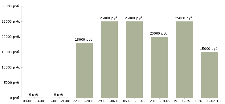 Вакансии менеджер по обучению Хакасия - Медиана зарплат менеджер по обучению Хакасия за 2 месяца
