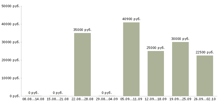 Вакансии менеджер по обучению персонала в Челябинске - Медиана зарплат менеджер по обучению персонала в Челябинске за 2 месяца