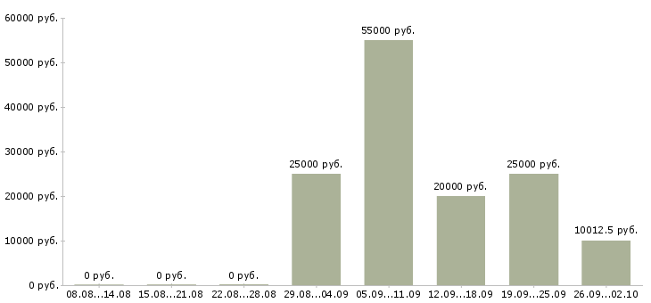 Вакансии менеджер по подбору в Ярославле - Медиана зарплат менеджер по подбору в Ярославле за 2 месяца