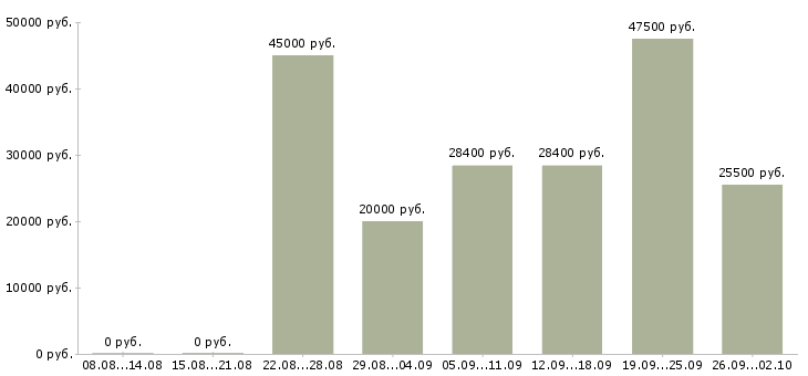 Вакансии менеджер по приему товара в Челябинске - Медиана зарплат менеджер по приему товара в Челябинске за 2 месяца