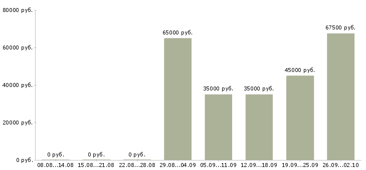Вакансии менеджер по продажам кухонь в Москве - Медиана зарплат менеджер по продажам кухонь в Москве за 2 месяца