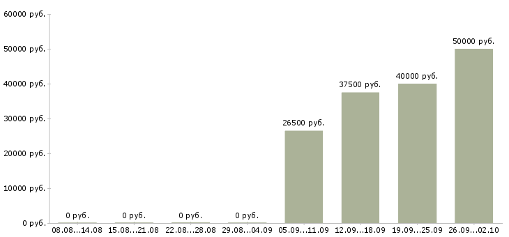 Вакансии менеджер по продажам проектов в Перми - Медиана зарплат менеджер по продажам проектов в Перми за 2 месяца