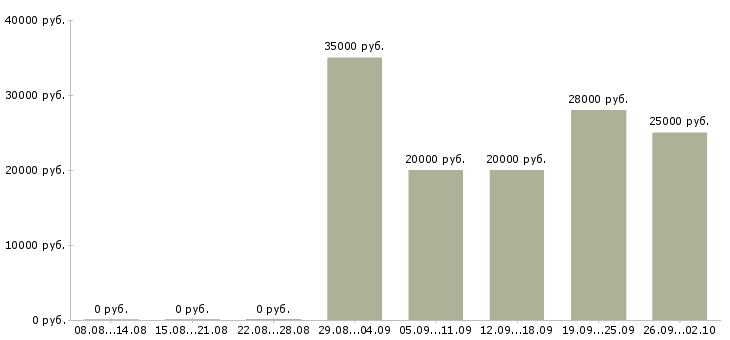 Вакансии менеджер по продажам услуг в Липецке - Медиана зарплат менеджер по продажам услуг в Липецке за 2 месяца