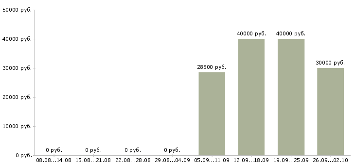 Вакансии менеджер по продажам юридическим лицам Татарстан - Медиана зарплат менеджер по продажам юридическим лицам Татарстан за 2 месяца