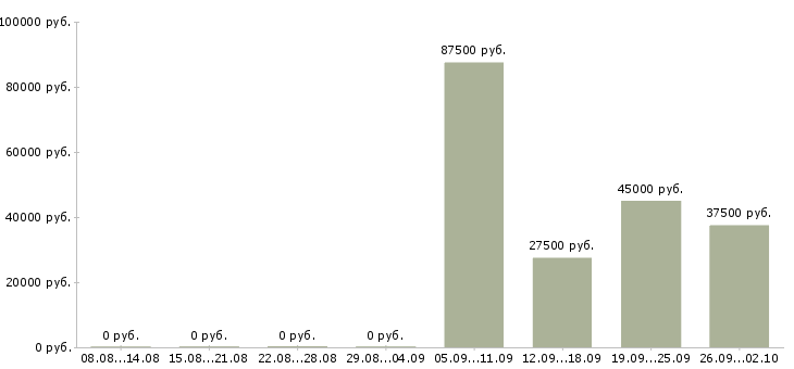 Вакансии менеджер по продажи недвижимости в Новосибирске - Медиана зарплат менеджер по продажи недвижимости в Новосибирске за 2 месяца