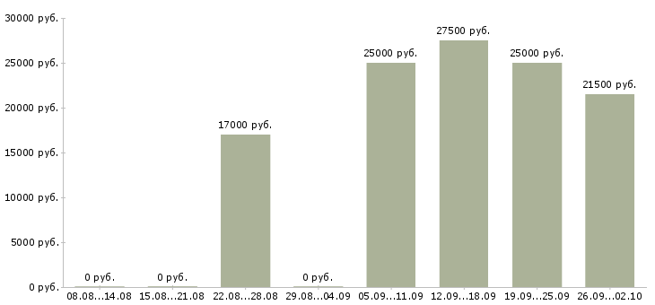 Вакансии менеджер по работе клиентами в Стерлитамаке - Медиана зарплат менеджер по работе клиентами в Стерлитамаке за 2 месяца