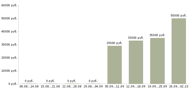 Вакансии менеджер по работе с персоналом в Ульяновске - Медиана зарплат менеджер по работе с персоналом в Ульяновске за 2 месяца