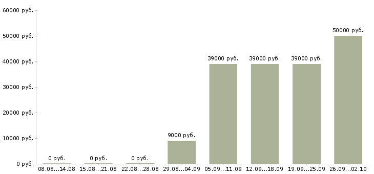 Вакансии менеджер по развитию из дома Санкт-петербург - Медиана зарплат менеджер по развитию из дома Санкт-петербург за 2 месяца