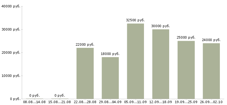 Вакансии менеджер по развитию клиентов в Пензе - Медиана зарплат менеджер по развитию клиентов в Пензе за 2 месяца
