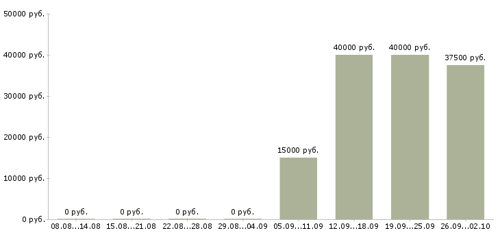Вакансии менеджер по развитию корпоративного бизнеса Татарстан - Медиана зарплат менеджер по развитию корпоративного бизнеса Татарстан за 2 месяца