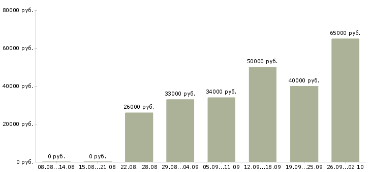 Вакансии менеджер по товару в Владивостоке - Медиана зарплат менеджер по товару в Владивостоке за 2 месяца