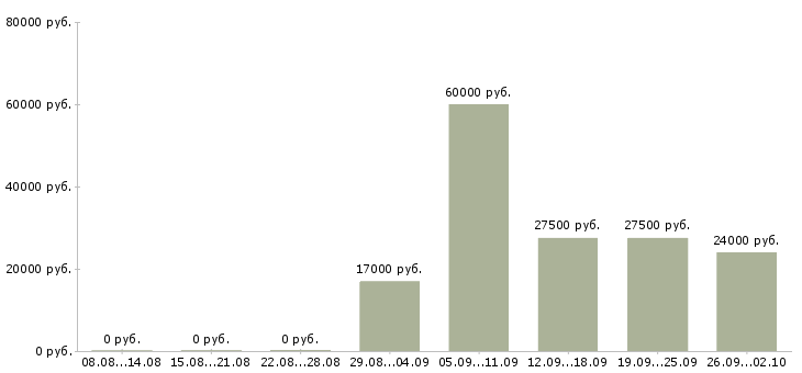 Вакансии менеджер по услугам в Пензе - Медиана зарплат менеджер по услугам в Пензе за 2 месяца