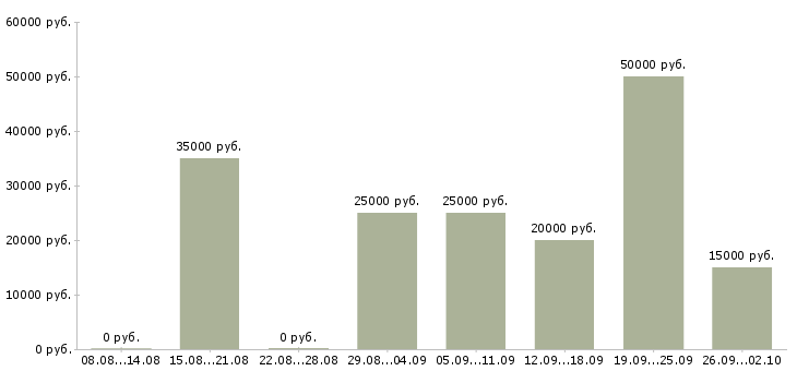 Вакансии менеджеры по подбору персонала в Казани - Медиана зарплат менеджеры по подбору персонала в Казани за 2 месяца
