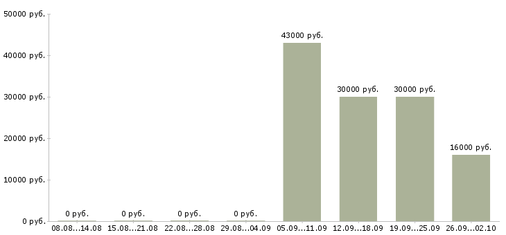 Вакансии мобильный рабочий в Рязани - Медиана зарплат мобильный рабочий в Рязани за 2 месяца
