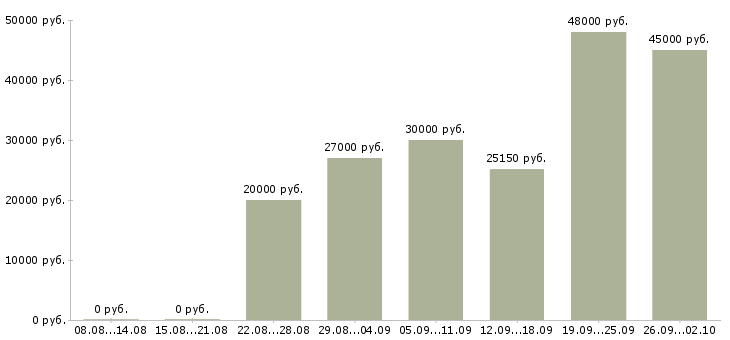 Вакансии на дому вакансии в Туле - Медиана зарплат на дому вакансии в Туле за 2 месяца