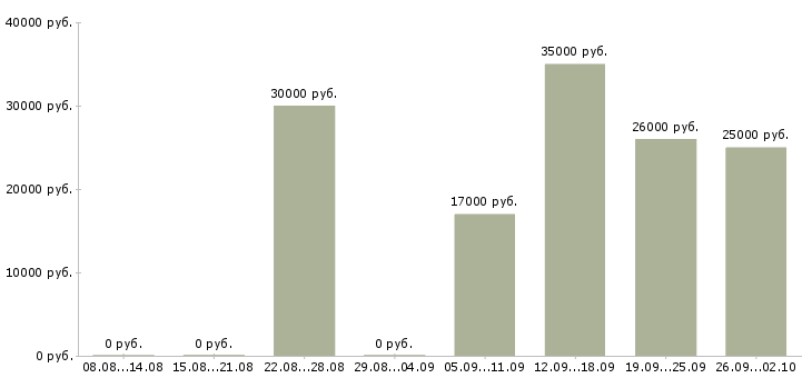 Вакансии на перспективу в Твери - Медиана зарплат на перспективу в Твери за 2 месяца