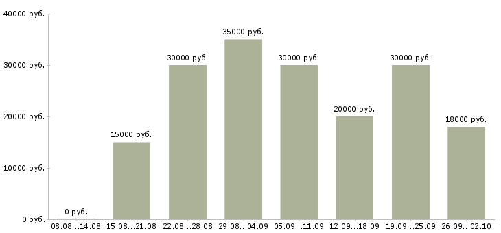 Вакансии набираем сотрудников для работы дома в Москве - Медиана зарплат набираем сотрудников для работы дома в Москве за 2 месяца
