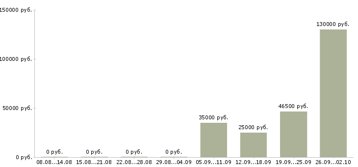 Вакансии нужны рабочие в Волгограде - Медиана зарплат нужны рабочие в Волгограде за 2 месяца