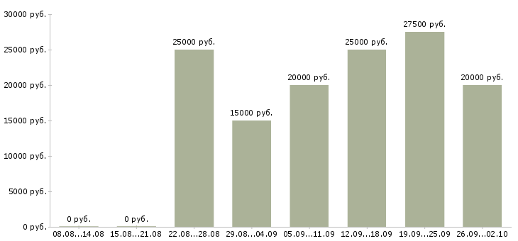 Вакансии онлайн в Костроме - Медиана зарплат онлайн в Костроме за 2 месяца