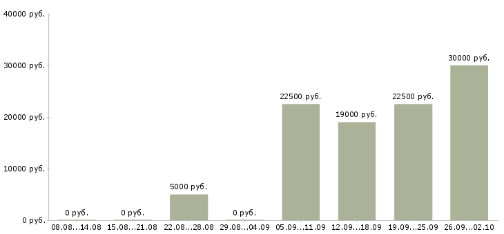 Вакансии онлайн в Рязани - Медиана зарплат онлайн в Рязани за 2 месяца