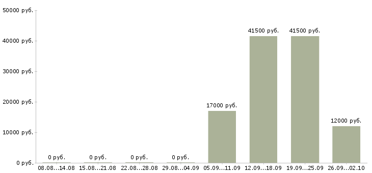 Вакансии оператор 1 с в Оренбурге - Медиана зарплат оператор 1 с в Оренбурге за 2 месяца