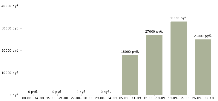 Вакансии оператор на пк в Абакане - Медиана зарплат оператор на пк в Абакане за 2 месяца