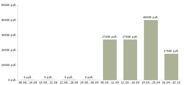 Вакансии операторы по телефонным продажам в Екатеринбурге - Медиана зарплат операторы по телефонным продажам в Екатеринбурге за 2 месяца