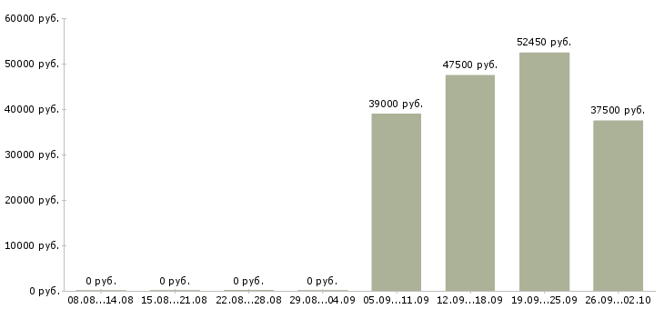 Вакансии открыта вакансия на должность менеджера Санкт-петербург - Медиана зарплат открыта вакансия на должность менеджера Санкт-петербург за 2 месяца