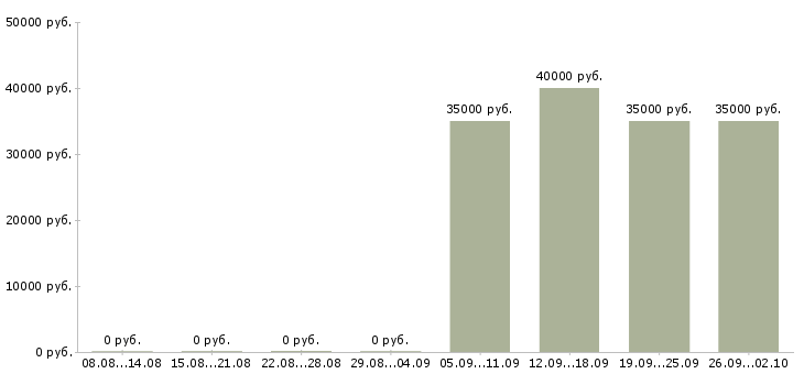 Вакансии официант на постоянную работу в Москве - Медиана зарплат официант на постоянную работу в Москве за 2 месяца