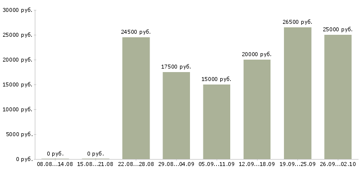 Вакансии по интернету интернет магазин в Костроме - Медиана зарплат по интернету интернет магазин в Костроме за 2 месяца
