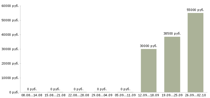Вакансии подработка на дому без опыта в Волгограде - Медиана зарплат подработка на дому без опыта в Волгограде за 2 месяца