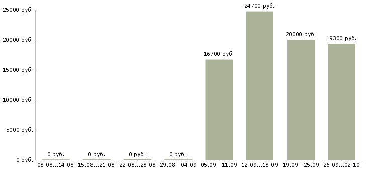 Вакансии подработка оплата день в день в Казани - Медиана зарплат подработка оплата день в день в Казани за 2 месяца