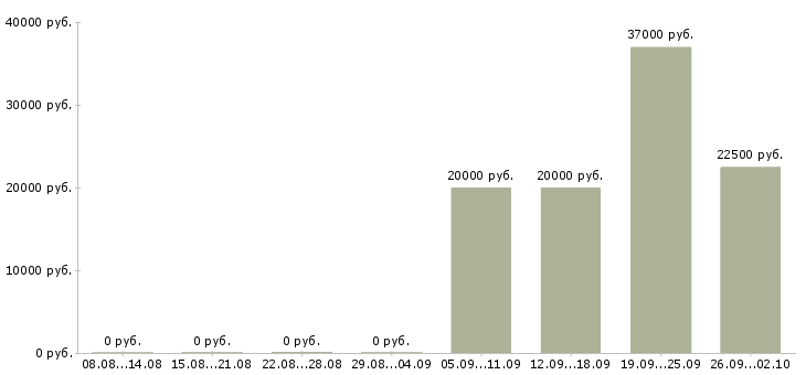 Вакансии продавец на рынок в Красноярске - Медиана зарплат продавец на рынок в Красноярске за 2 месяца
