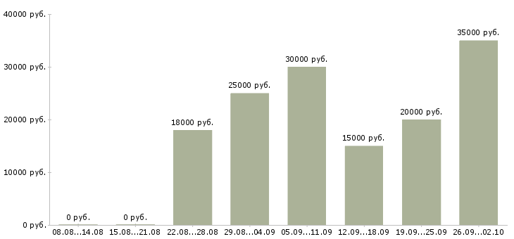 Вакансии работаем удаленно на дому Коми - Медиана зарплат работаем удаленно на дому Коми за 2 месяца