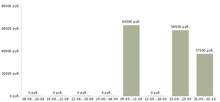 Вакансии рабочая по кухне в Оренбурге - Медиана зарплат рабочая по кухне в Оренбурге за 2 месяца