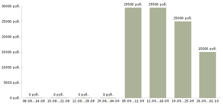 Вакансии рабочие склада в Тюмени - Медиана зарплат рабочие склада в Тюмени за 2 месяца