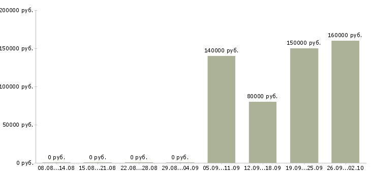 Вакансии разработчик frontend js в Москве - Медиана зарплат разработчик frontend js в Москве за 2 месяца