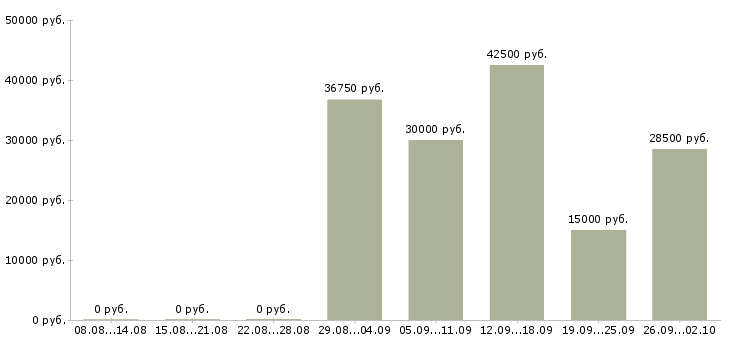 Вакансии разработчик в Тюмени - Медиана зарплат разработчик в Тюмени за 2 месяца