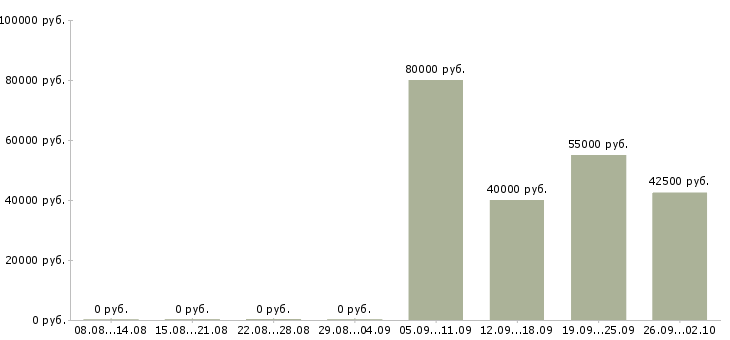 Вакансии руководитель коммерческой службы в Москве - Медиана зарплат руководитель коммерческой службы в Москве за 2 месяца