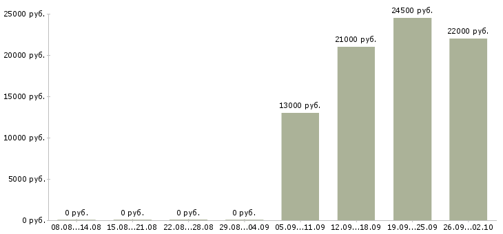 Вакансии руководитель отдела по продажам в Обнинске - Медиана зарплат руководитель отдела по продажам в Обнинске за 2 месяца