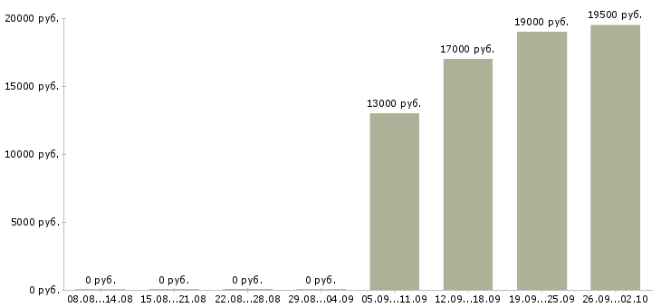 Вакансии руководитель отдела продаж в Обнинске - Медиана зарплат руководитель отдела продаж в Обнинске за 2 месяца