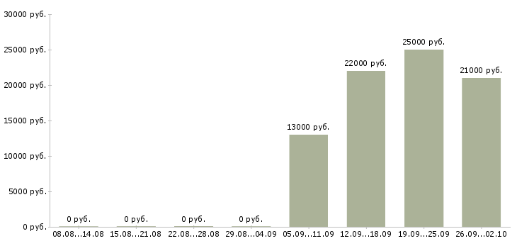 Вакансии руководитель отдела продаж в Серпухове - Медиана зарплат руководитель отдела продаж в Серпухове за 2 месяца