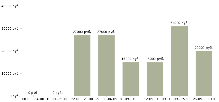 Вакансии с интернет магазином в Оренбурге - Медиана зарплат с интернет магазином в Оренбурге за 2 месяца