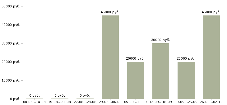 Вакансии сборка в Тамбове - Медиана зарплат сборка в Тамбове за 2 месяца