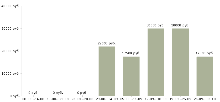 Вакансии сотрудник в интернет магазина в Челябинске - Медиана зарплат сотрудник в интернет магазина в Челябинске за 2 месяца