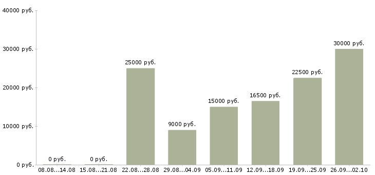 Вакансии сотрудник в интернет на дому в Иркутске - Медиана зарплат сотрудник в интернет на дому в Иркутске за 2 месяца