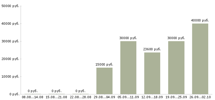 Вакансии сотрудник в магазин в Сочи - Медиана зарплат сотрудник в магазин в Сочи за 2 месяца